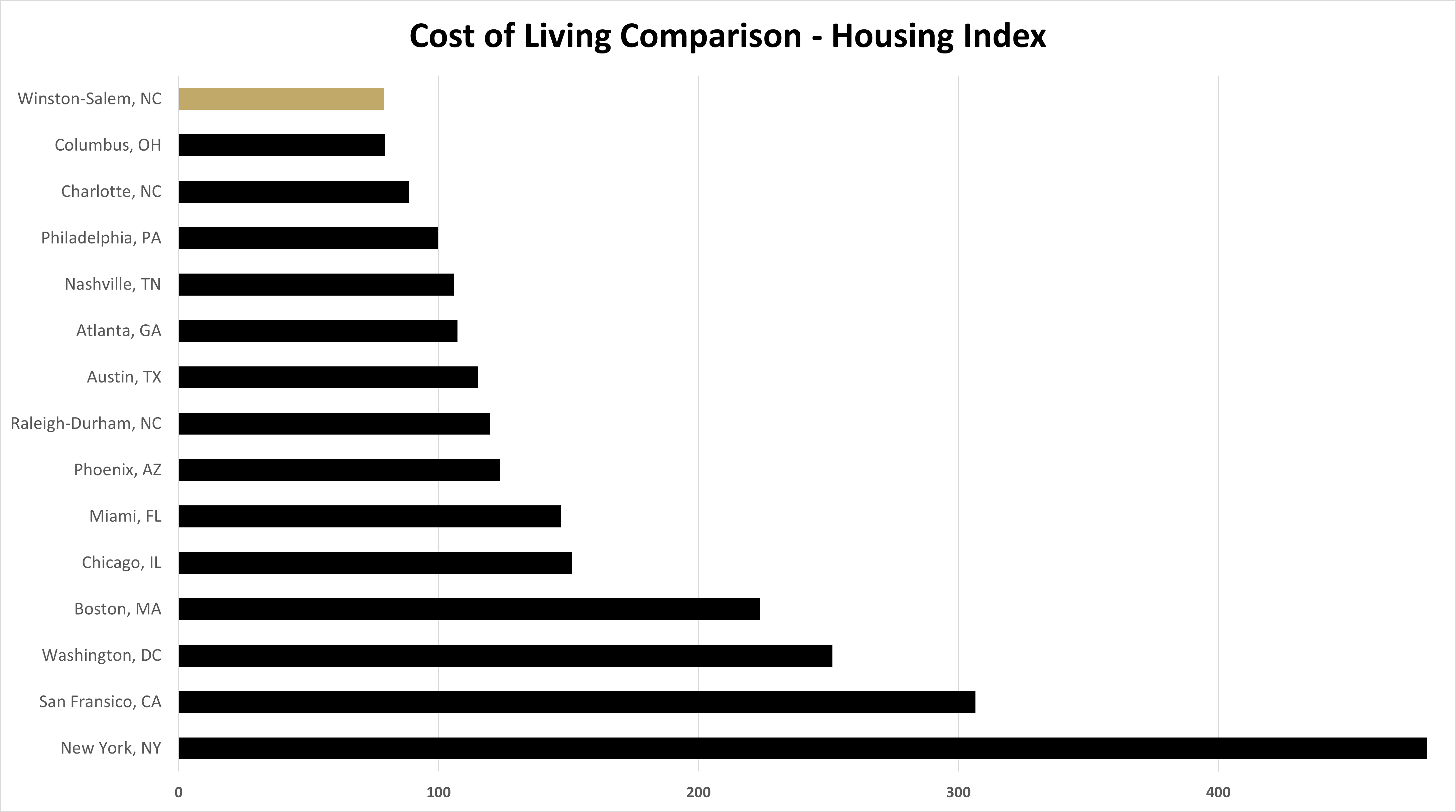 Cost of Living Comparison
